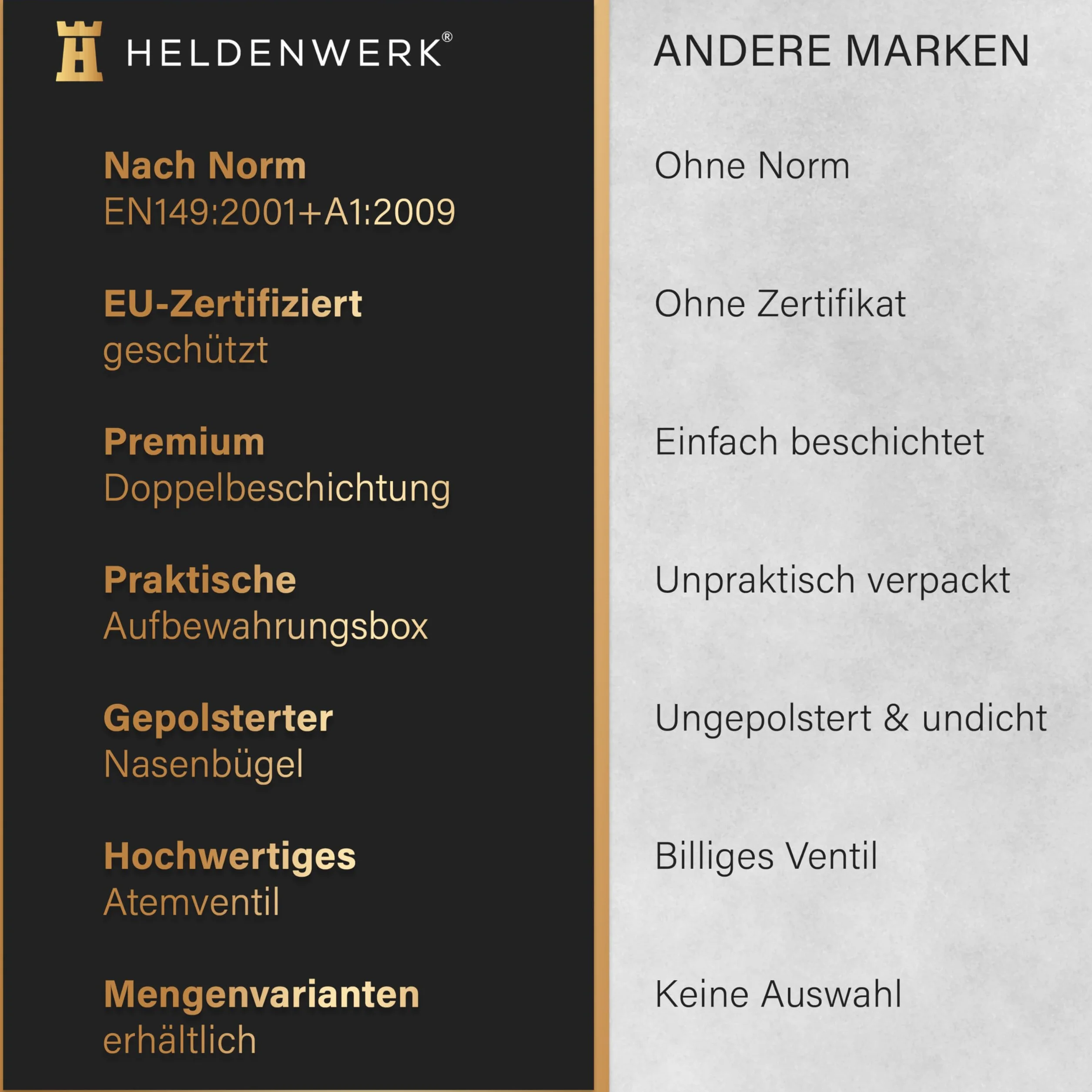 HELDENWERK Maska do ochrony dróg oddechowych w zestawie 5, 10 lub 20 sztuk - Maska oddechowa - Idealnie dopasowana maska na twarz FFP1 - Maska przeciwpyłowa, maska przeciwpyłowa do szlifowania itp.