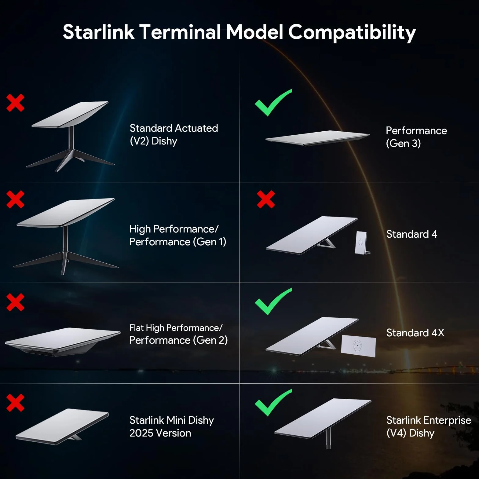 XLTTYWL Uchwyt do Starling Gen 3, kompletny zestaw montażowy do routera Starling Standard V3 Mesh i zasilacza Star Link Gen 3 dla routera Star Link V3 i Gen3 HP Standard, UTR-32